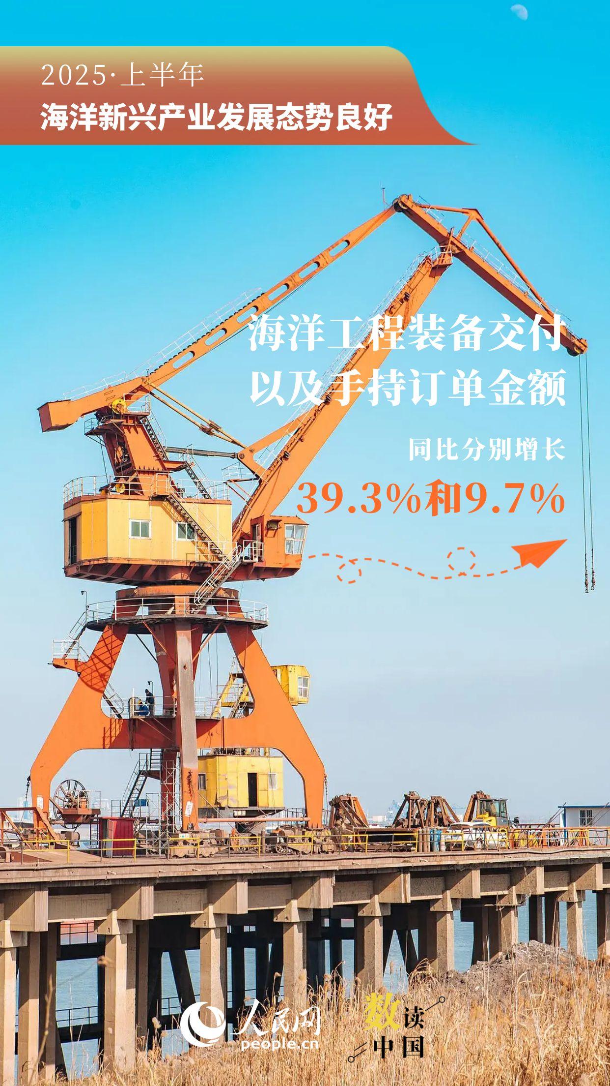突破5萬億！9組數(shù)據(jù)看上半年海洋經(jīng)濟(jì)“成績(jī)單”